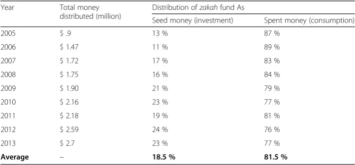 Table 2 Distribution of zakah by sample zakah institutions