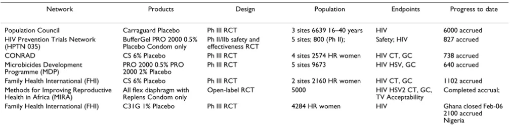Table 1: Update of Phase IIB/III clinical trials, April 2006