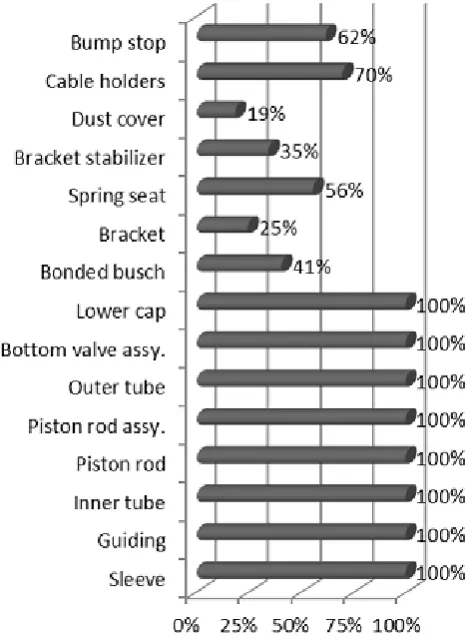 Fig. 3.  The analyze of the frequency in using the main parts from the telescopic shock assembly 