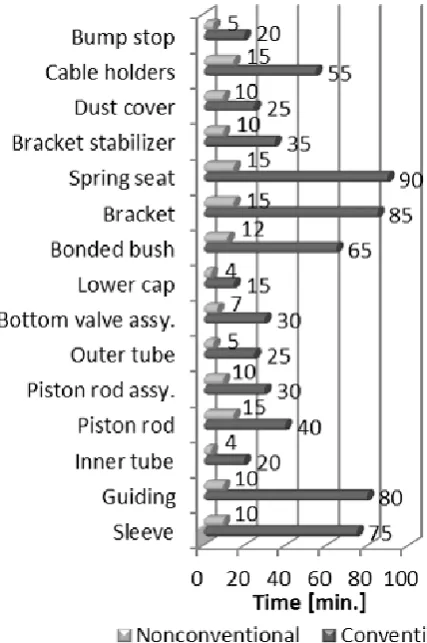 Figure 4.  Required design time for different type of parts  
