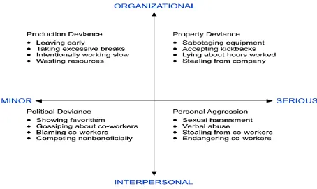 Figure. 1. Source: Robinson, S.L. and Bennett, R.J. (1995). A typology of deviant 