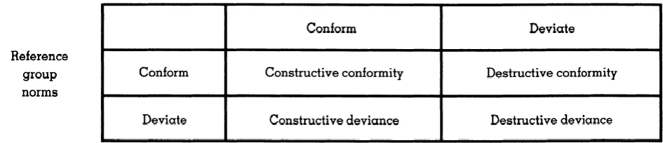 Figure. 2. Source: Warren, D.E. (2003). Constructive and Destructive Deviance in 