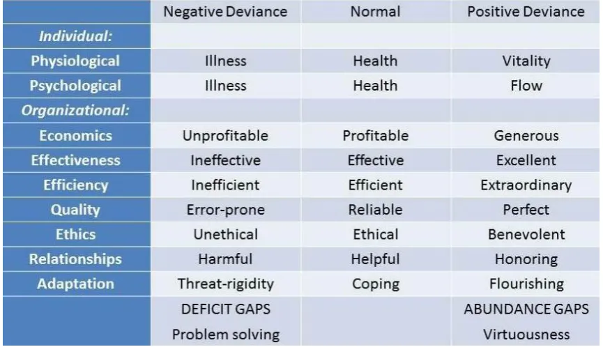Figure. 3. Source: Cameron, K.S. (2008). Positively deviant organizational performance 