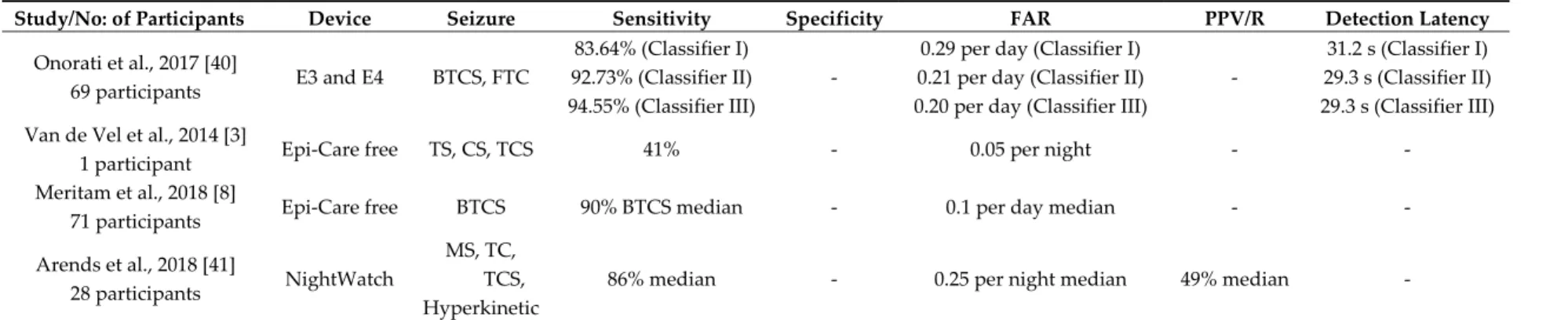 Table 6. Performance metrics in a free‐living setting. 