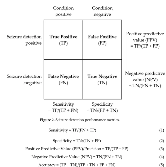 Figure 2 summarises seizure detections in terms of true/false and positive/negative outcomes  and the related sensitivity, specificity, positive predictive value (PPV), and negative predictive value  (NPV),  and  the  associated  formulae,  including  the 
