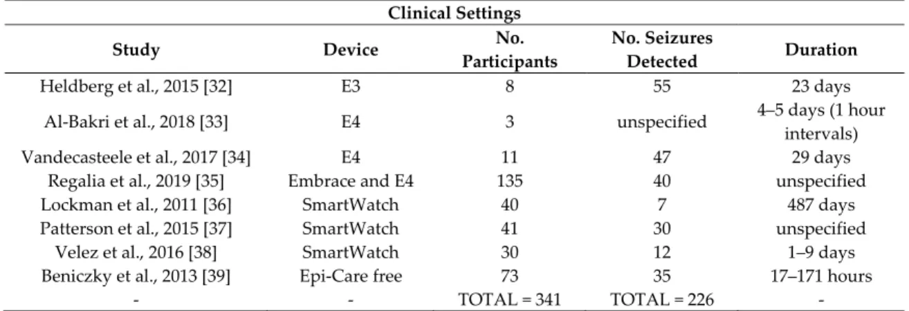 Table 3. Clinical setting studies with number of seizures and duration. 