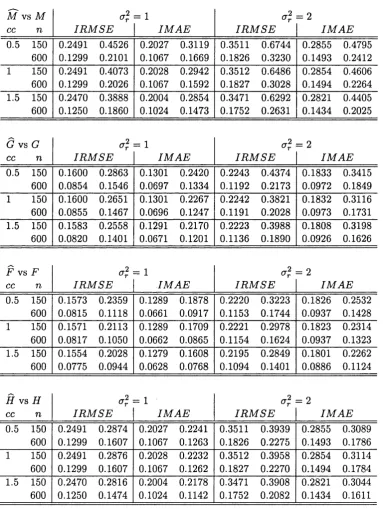 Table 2.1: Median of Monte Carlo fit criteria over grid for Design 1.