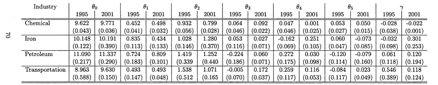 Table 2.3: Parametric General Production Function Estimates (PI)