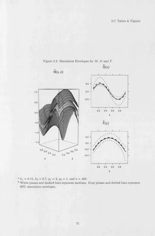 Figure 2.2: Simulation Envelopes for M, G and F.