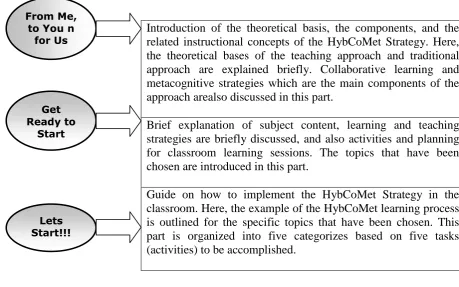 Figure 3.5: Structures of the HybCoMet Instructional Module 