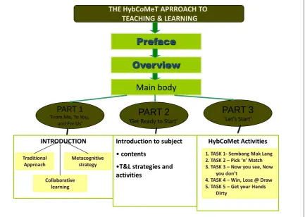 Figure 3.6: HybCoMet Learning Tasks (activities).  