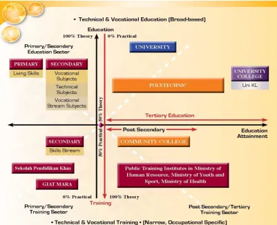 Figure 2.4: TVE and Training System Mapping (Source: DPCCE 2007 Polytechnic, MOHE Prospectus, 2007) 