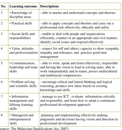 Table 2.2: MQF Domains of Learning Outcomes. 