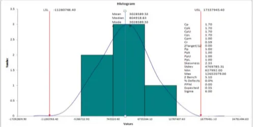 Fig. 1. A Histogram for Slow moving materials. 