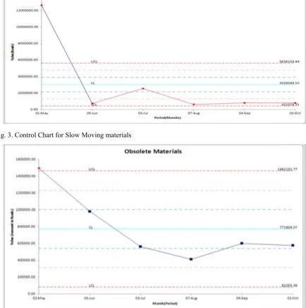 Fig. 2. Pareto Chart for Obsolete materials 