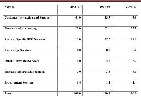 Table 8 conveys information on offshore market verticals in 2008-09. Offshore market 