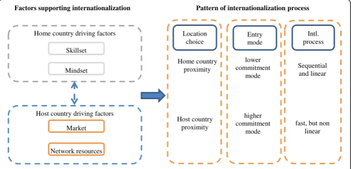 Figure 2 Research framework on immigrant new ventures.