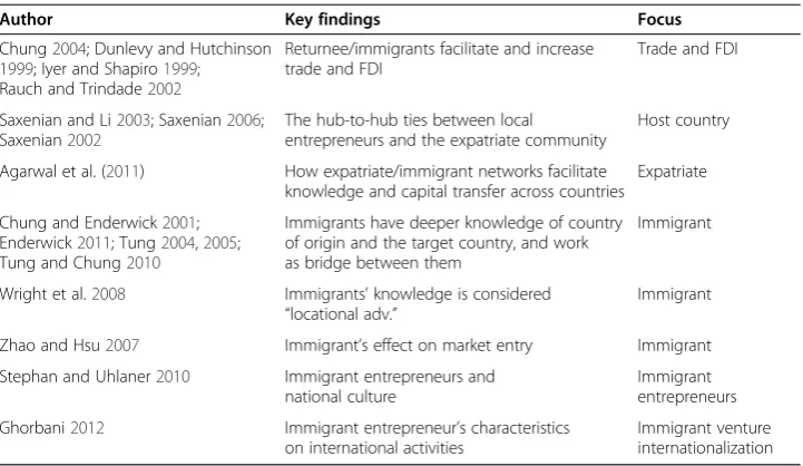 Table 1 Representative literature on immigrant entrepreneurs and adopted nations