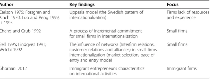 Table 3 Representative literature on the process of internationalization