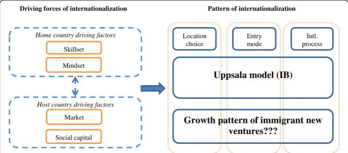 Figure 1 Conceptual framework on the driving forces and internationalization pattern of new ventures.