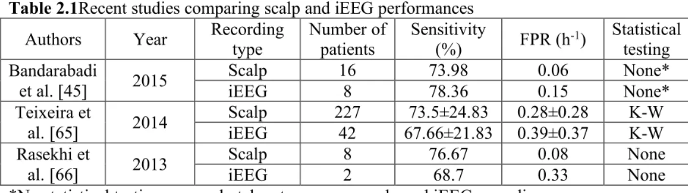 Table 2.1Recent studies comparing scalp and iEEG performances  Authors  Year  Recording 
