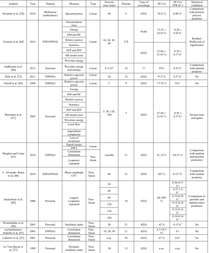 Table 2.3 Prominent univariate features used in algorithmic seizure prediction studies 