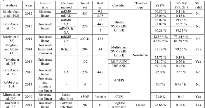 Table 2.5 Prominent feature selection and classification methods used in algorithmic seizure  prediction studies 