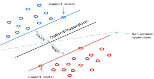 Figure 3.1Support vector machine optimal linear hyperplane 