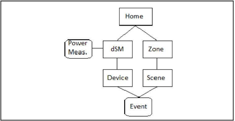 Fig. 1.  Hierarchy of components in a digitalSTROM smart home 