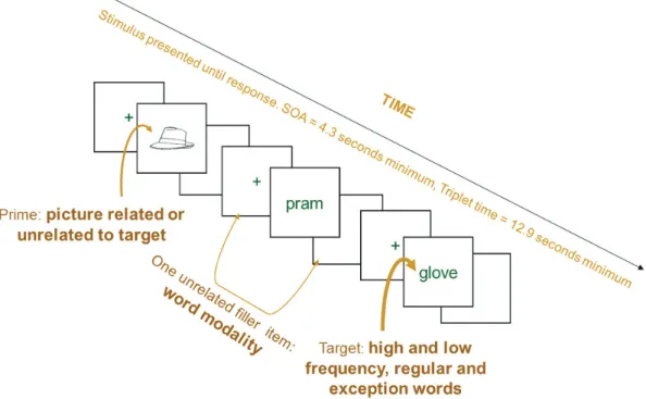 Figure 4.1. Illustrated example of the procedure for one triplet of stimuli from Experiment 2 (see text  for details) 25 . 