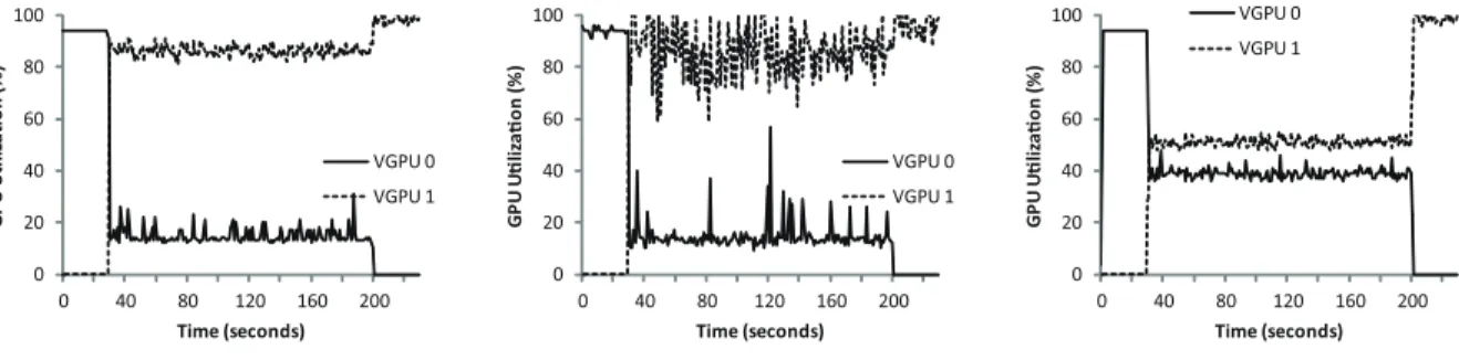 Figure 14: Util. of virtual GPUs under unfair workloads.