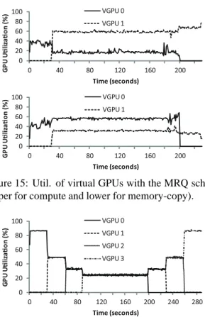 Figure 15: Util. of virtual GPUs with the MRQ scheme (upper for compute and lower for memory-copy).