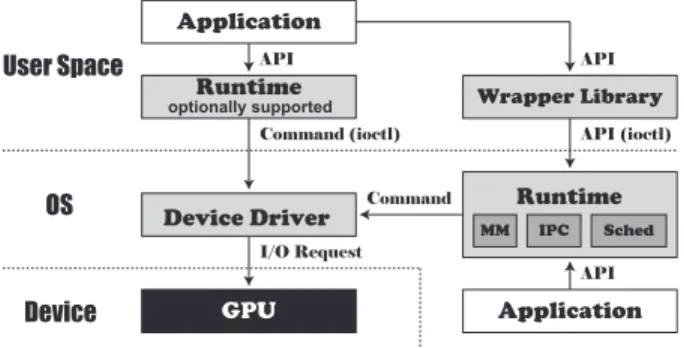 Figure 1: Logical view of Gdev’s ecosystem.