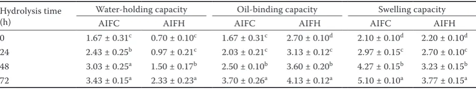 Table 1. Yields of water-soluble dietary fibre from buck-wheat hulls by enzymatic hydrolysis (g/kg dry matter)