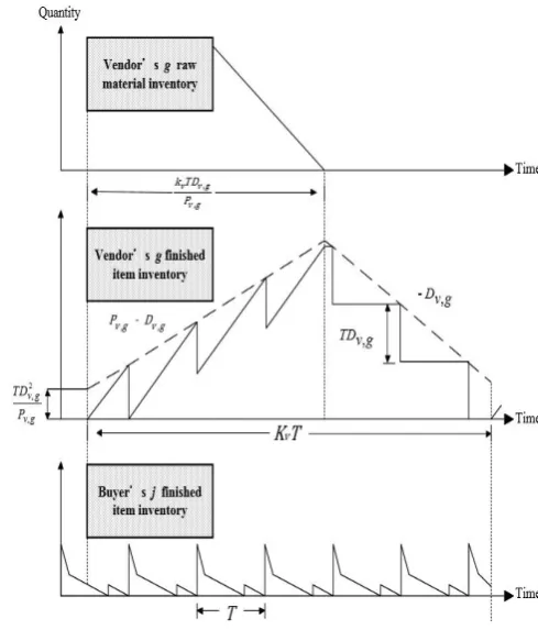 Fig. I, the start of a cycle Then the inventory 