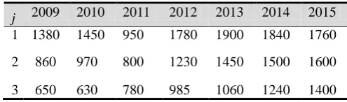 Table I.  (units/year)