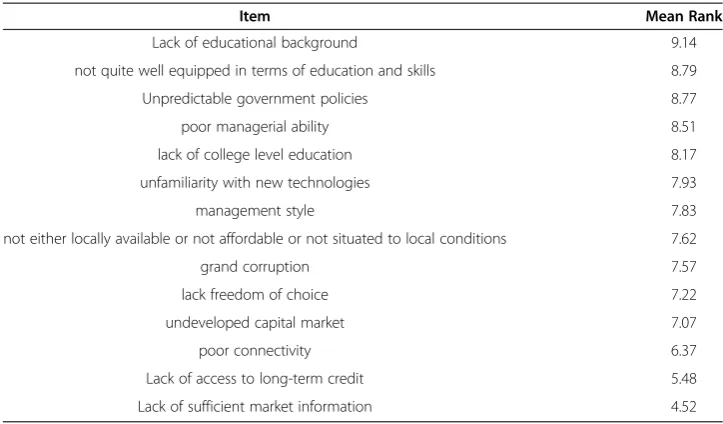 Table 8 Mean ranking of items