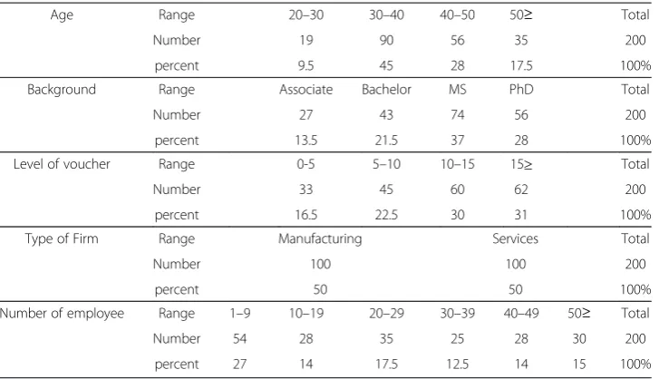 Table 3 The factors relative to small and medium business challenges in Exploitation ofinnovation opportunities