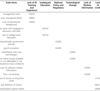 Table 5 Reliability of constructs
