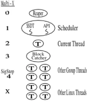 Figure 2. Middleware Group Thread Priorities group scheduling in middleware. This approach  de-pends on the semantics of the FIFO scheduling class under Linux, and on the fact that all Linux threads that are not in the FIFO class are members of the same eq