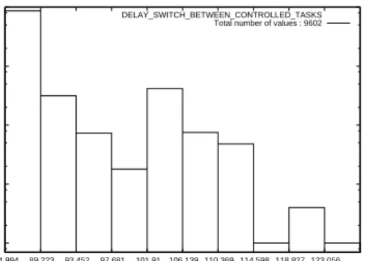 Figure 6. Middleware Group Scheduling Task Switch Delay Distribution - CPU Bound