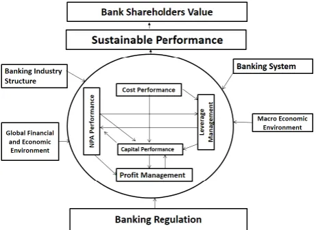 Figure -1 Bank Shareholders Value Creation Framework  