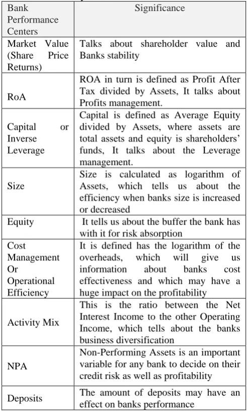 Table 1: Proxy’s for Banks Performance Centers  Bank Significance 
