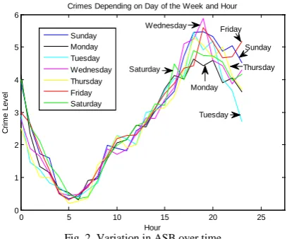 Fig. 2 shows how anti-social behavior (ASB) crime levels been achieved using kernel density estimation in this work