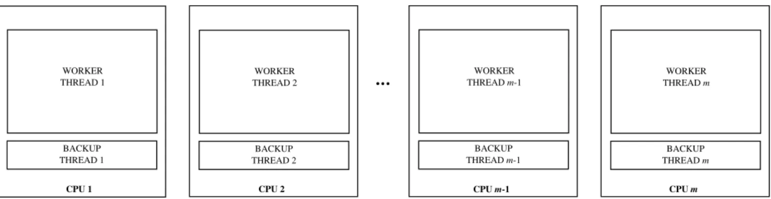 Figure 1: Assignment of kernel-level threads to CPUs.