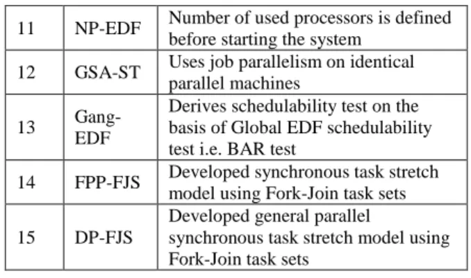Table 2: Comparative study of various real time  multiprocessor algorithms meant for Parallel 