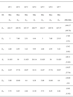 Table III. The corresponding PIS and NIS for the fuzzy objective 