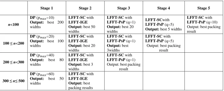 Fig. 4.  A multiple-stage reduction schedule for area-minimization problems 