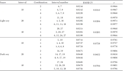 Table 4. Modelling results under different interval combinations