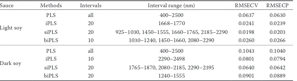 Table 5. Predictions of different optimal iPLS models